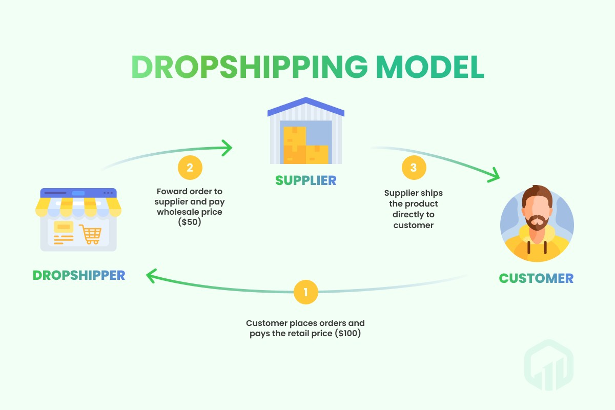AliExpress Dropshipping Blueprint: Start an International Store with Zero Inventory
